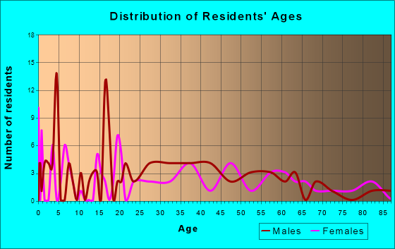 New Virginia, Iowa Age and Sex of Residents