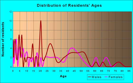 Nichols, Iowa Age and Sex of Residents