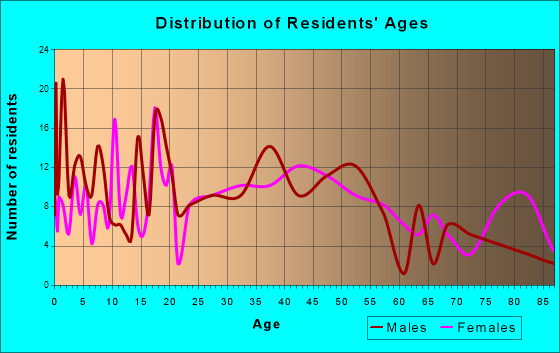 Nora Springs, Iowa Age and Sex of Residents