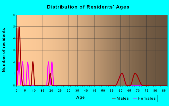 Northboro, Iowa Age and Sex of Residents