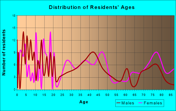 North English, Iowa Age and Sex of Residents