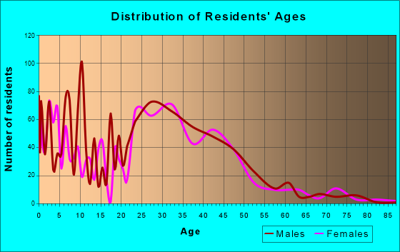 North Liberty, Iowa Age and Sex of Residents