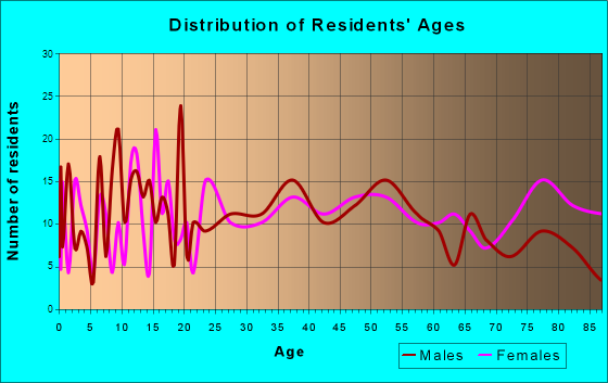Northwood, Iowa Age and Sex of Residents