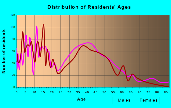 Norwalk, Iowa Age and Sex of Residents