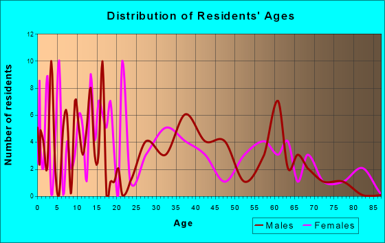 Norway, Iowa Age and Sex of Residents