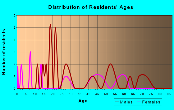 Numa, Iowa Age and Sex of Residents