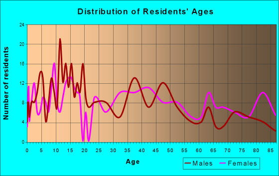 Oakland, Iowa Age and Sex of Residents