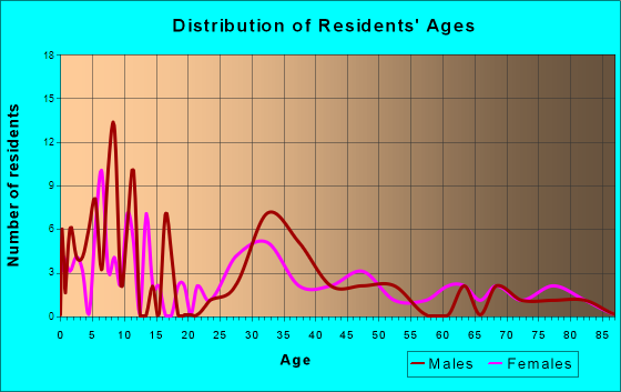 Oakville, Iowa Age and Sex of Residents