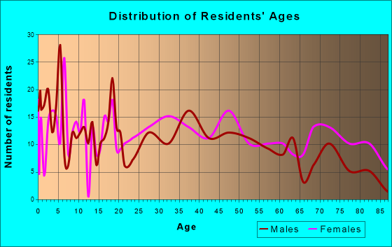 Ogden, Iowa Age and Sex of Residents