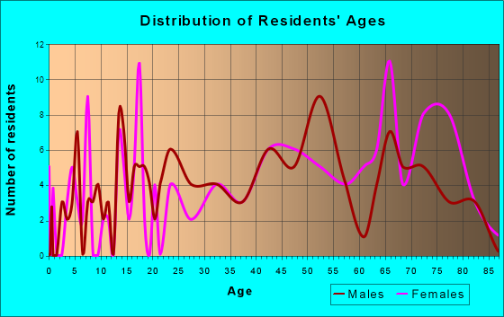 Okoboji, Iowa Age and Sex of Residents