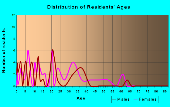 Olds, Iowa Age and Sex of Residents