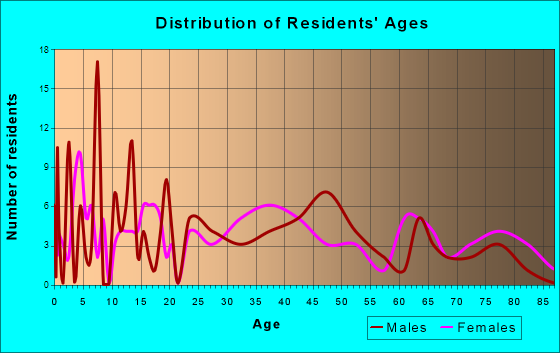 Olin, Iowa Age and Sex of Residents