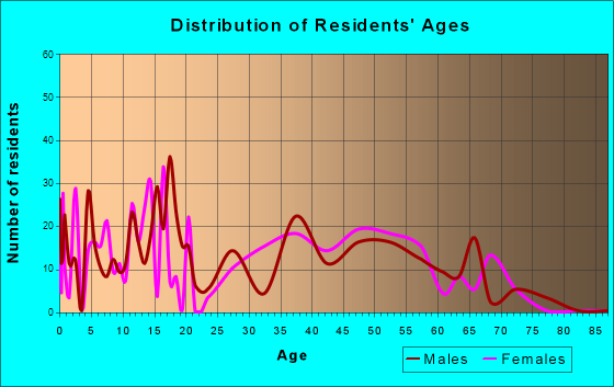 Ridgeway, Alaska Age and Sex of Residents