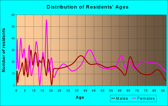 Onawa, Iowa Age and Sex of Residents