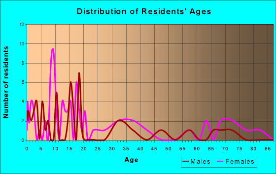 Onslow, Iowa Age and Sex of Residents