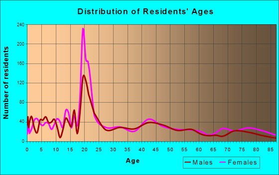 Orange City, Iowa Age and Sex of Residents