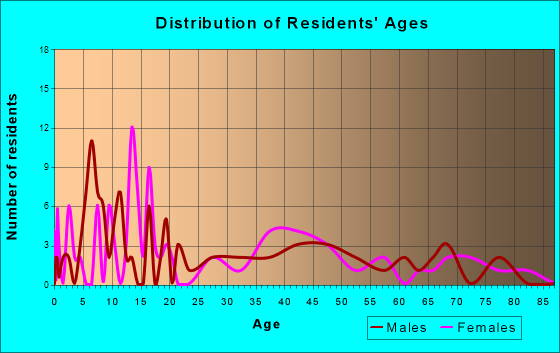 Orient, Iowa Age and Sex of Residents