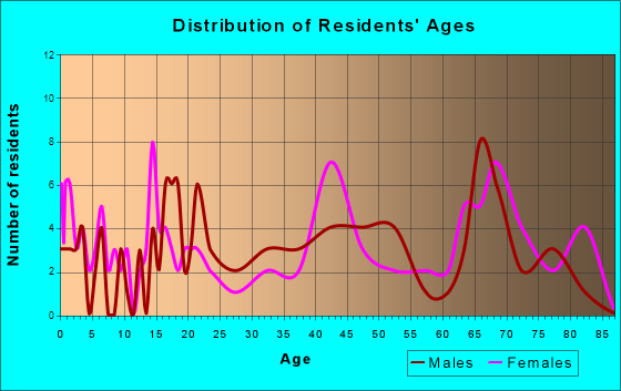 Orleans, Iowa Age and Sex of Residents