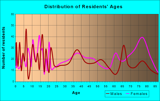 Osage, Iowa Age and Sex of Residents