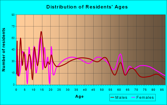 Osceola, Iowa Age and Sex of Residents