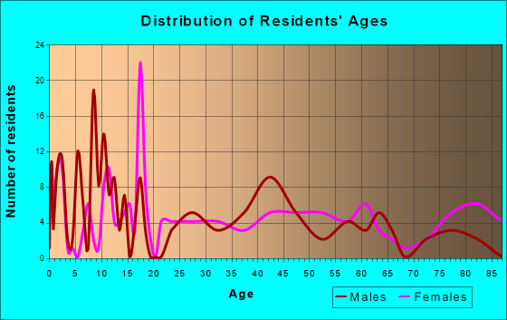 Ossian, Iowa Age and Sex of Residents
