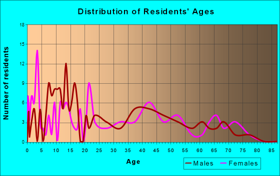 Otho, Iowa Age and Sex of Residents