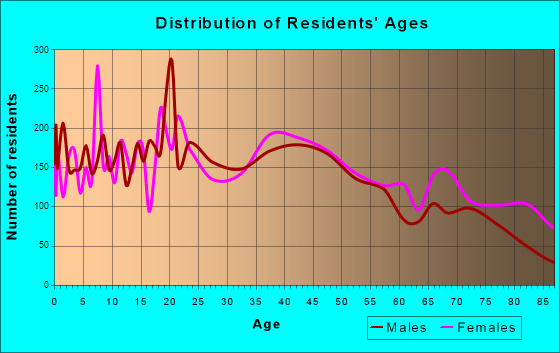 Ottumwa, Iowa Age and Sex of Residents