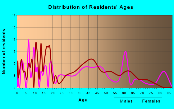 Oxford, Iowa Age and Sex of Residents