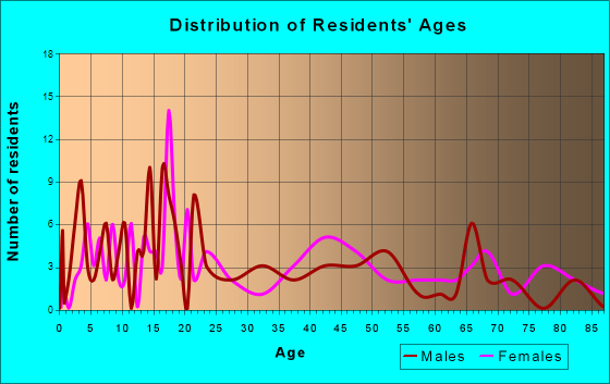 Oxford Junction, Iowa Age and Sex of Residents