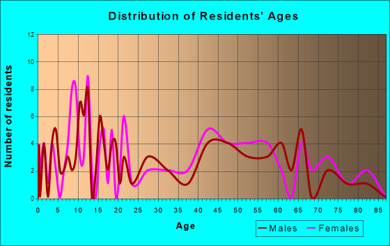Pacific Junction, Iowa Age and Sex of Residents