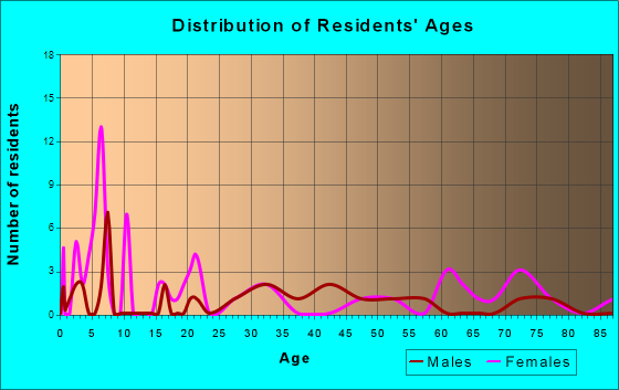 Packwood, Iowa Age and Sex of Residents