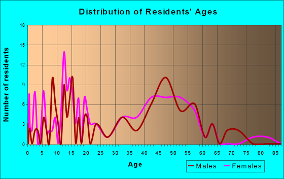 Palo, Iowa Age and Sex of Residents