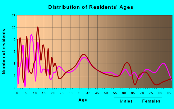 Panora, Iowa Age and Sex of Residents