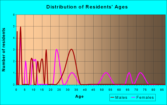Panorama Park, Iowa Age and Sex of Residents