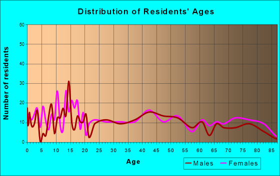 Parkersburg, Iowa Age and Sex of Residents