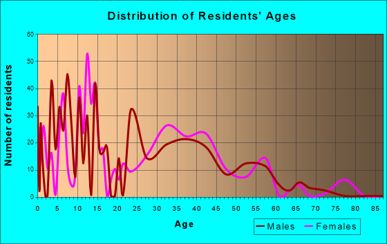 Park View, Iowa Age and Sex of Residents