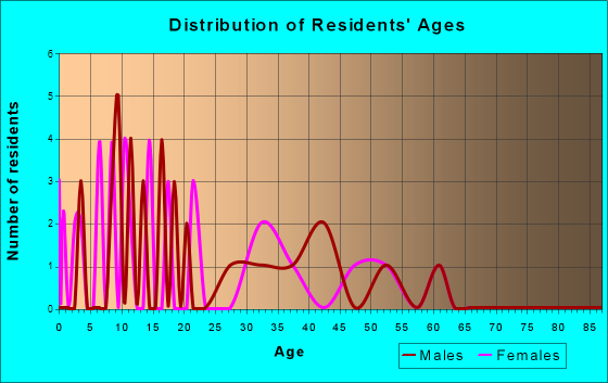 St. George, Alaska Age and Sex of Residents