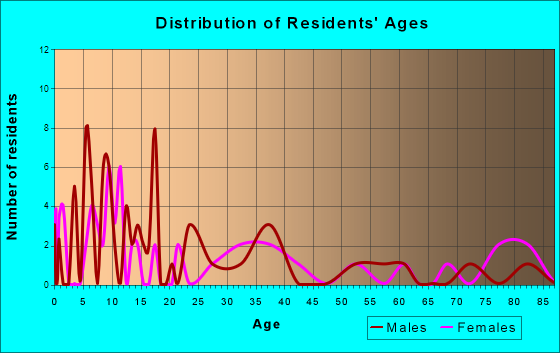 Paton, Iowa Age and Sex of Residents