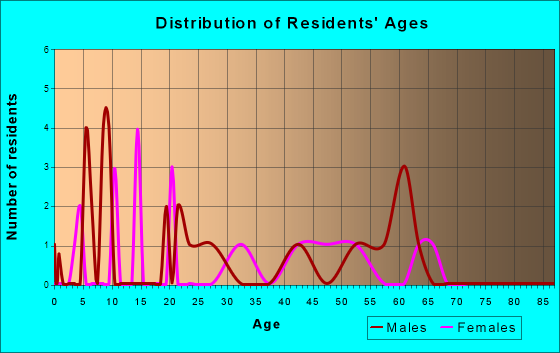 Patterson, Iowa Age and Sex of Residents