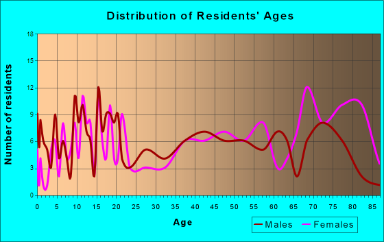 Paullina, Iowa Age and Sex of Residents