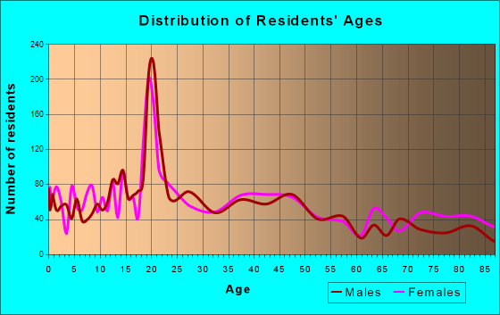 Pella, Iowa Age and Sex of Residents