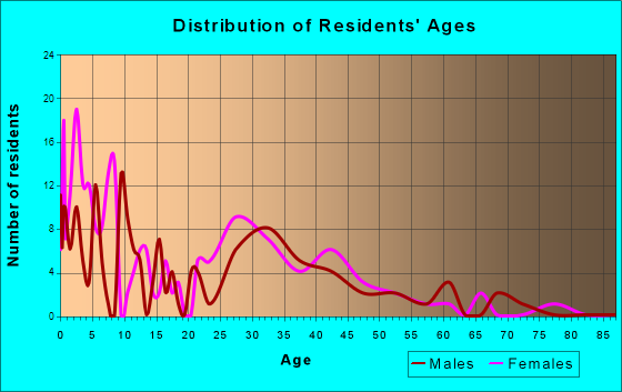 Peosta, Iowa Age and Sex of Residents