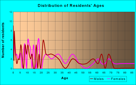 Persia, Iowa Age and Sex of Residents