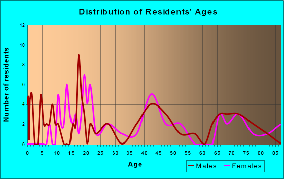 Peterson, Iowa Age and Sex of Residents