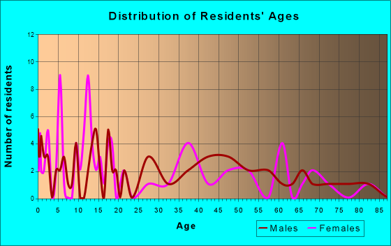 Pierson, Iowa Age and Sex of Residents