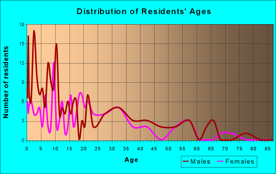 St. Mary's, Alaska Age and Sex of Residents