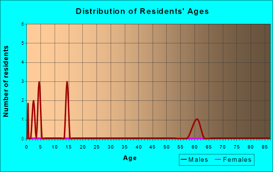 Pioneer, Iowa Age and Sex of Residents