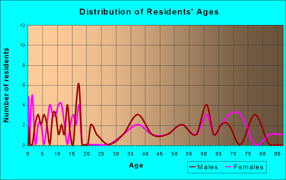 Pisgah, Iowa Age and Sex of Residents