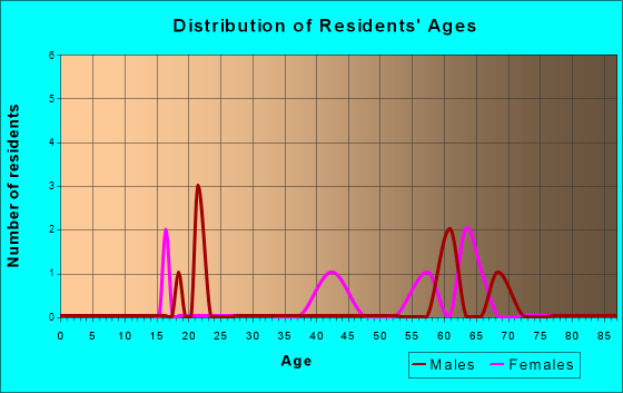Plano, Iowa Age and Sex of Residents