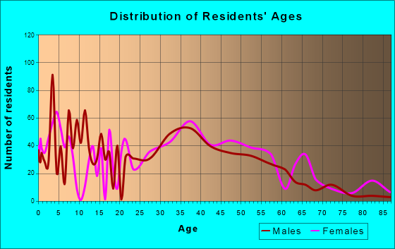 Pleasant Hill, Iowa Age and Sex of Residents